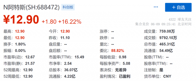 总市值465.31亿！阿特斯科创板上市开涨16.22%