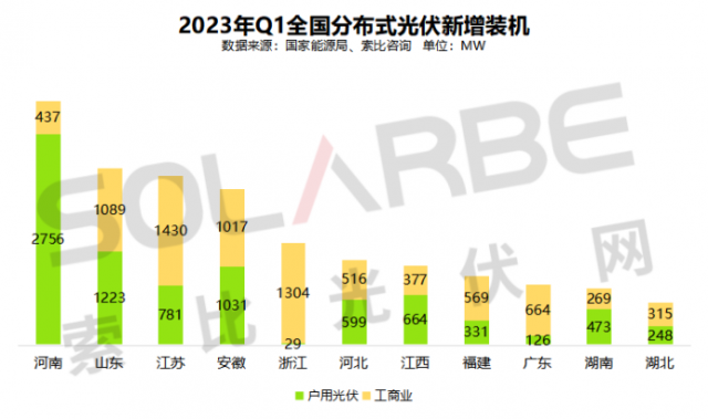 细说分布式光伏：品牌、渠道竞争有了新变化