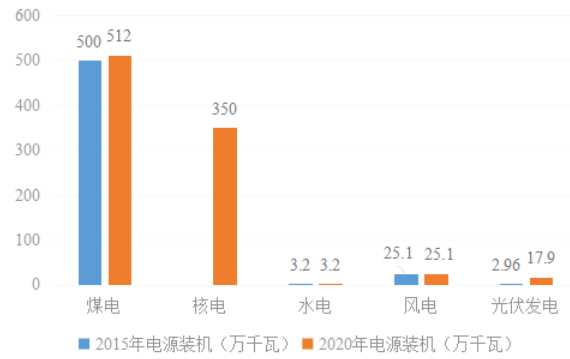 合理有序发展海上风电，加强风电资源勘测！广东台山市能源发展“十四五”规划出炉