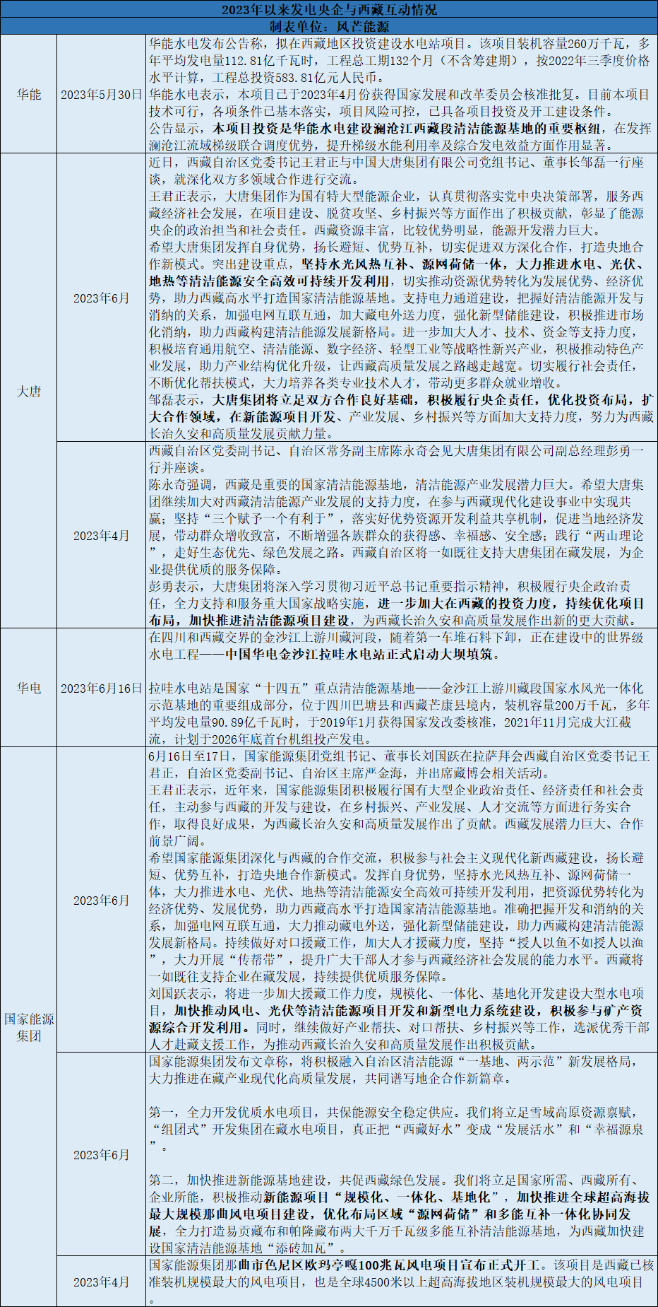 8天内三家央企一把手拜访西藏！5.7gw风光竞配已完成4.2gw