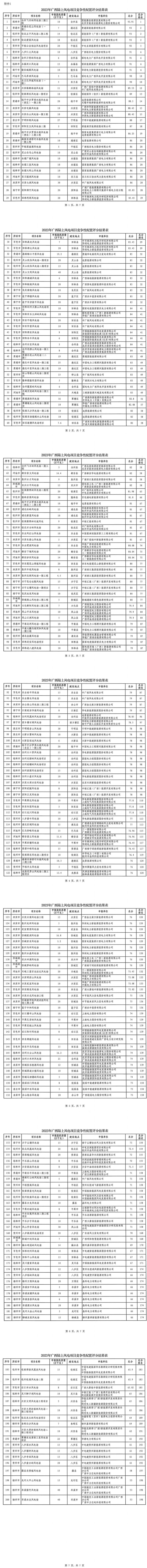 37.4gw入围！广西公示2023年298个风光项目竞选结果