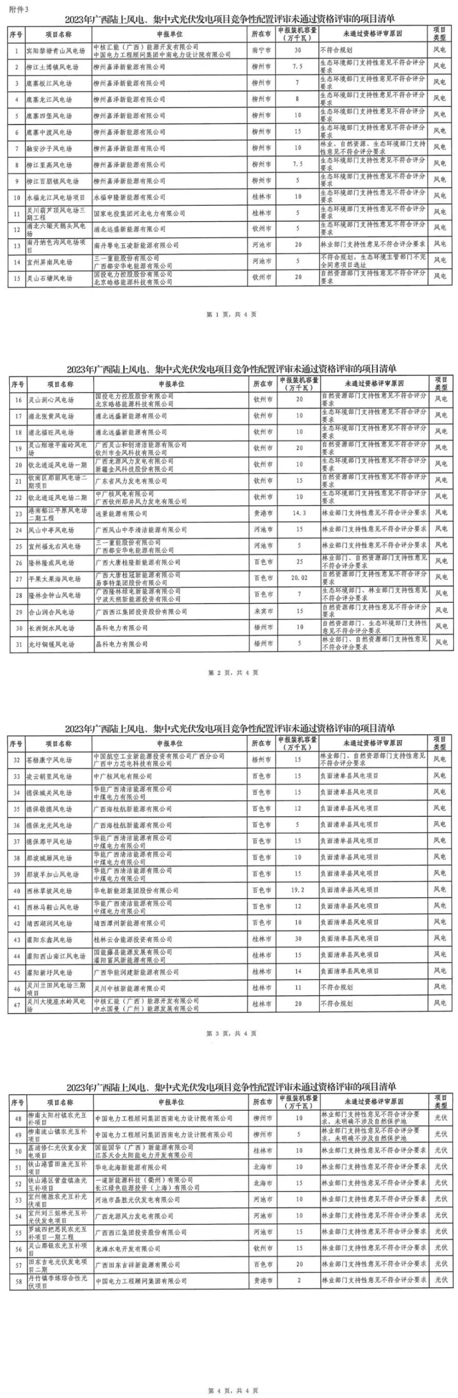 37.4gw入围！广西公示2023年298个风光项目竞选结果