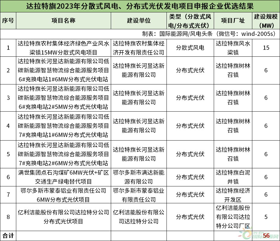 8个项目，56mw！内蒙古达拉特旗分散式风电、分布式光伏发电项目优选结果出炉！