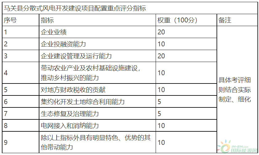 云南马关县发布关于对分散式风电项目开发建设进行市场化优选投资主体的公告