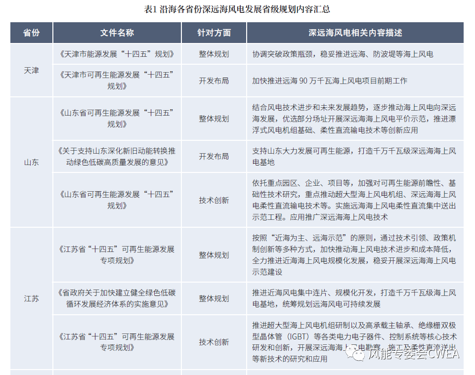 深远海风电，“十四五”蓄力正当时