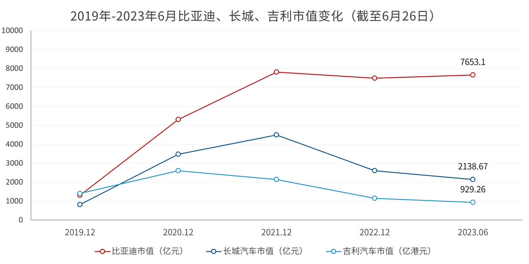 中国车企市值重排:比亚迪持续领跑,理想超蔚来小鹏之和