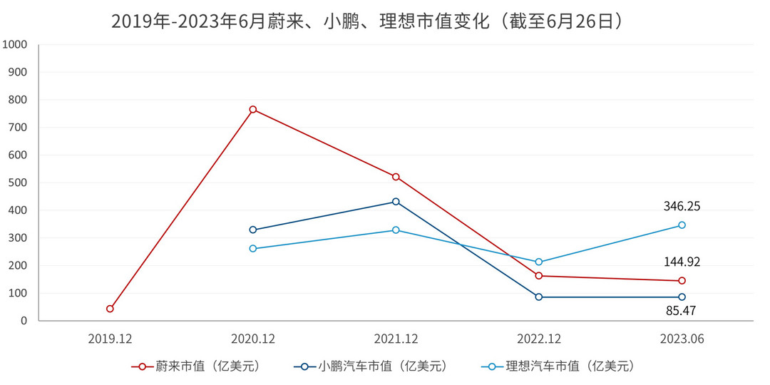 中国车企市值重排:比亚迪持续领跑,理想超蔚来小鹏之和