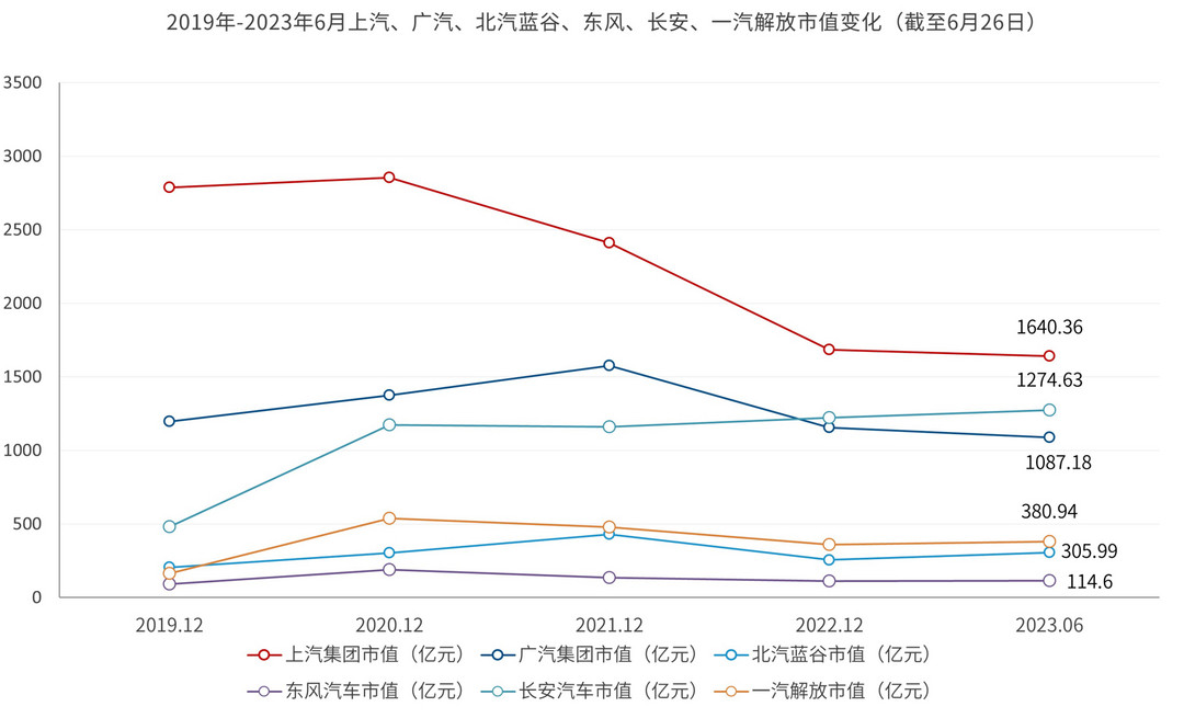 中国车企市值重排:比亚迪持续领跑,理想超蔚来小鹏之和