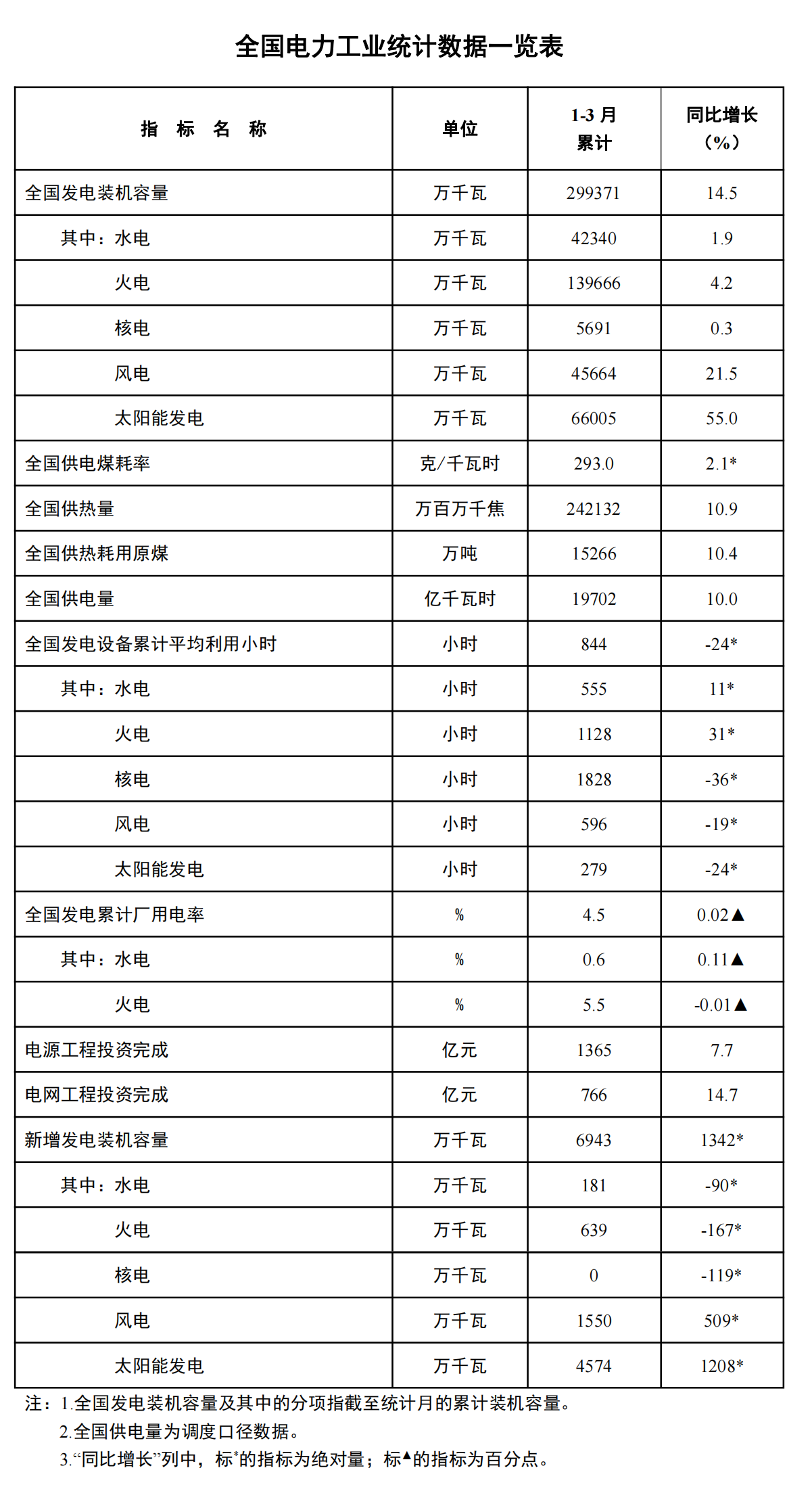 国家能源局公布1-3月<a target='_blank' style='color: rgb(23, 81, 153);text-decoration: none;cursor:pointer;' href='https://www.zhaoxny.com/alist/solar'>光伏</a>新增装机45.74gw
