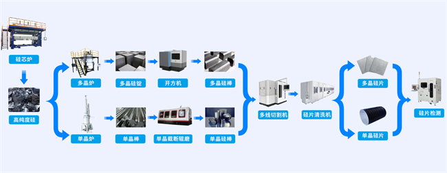 降本增效！英孚康plc广泛应用于切片、电池片、组件等光伏行业工艺链