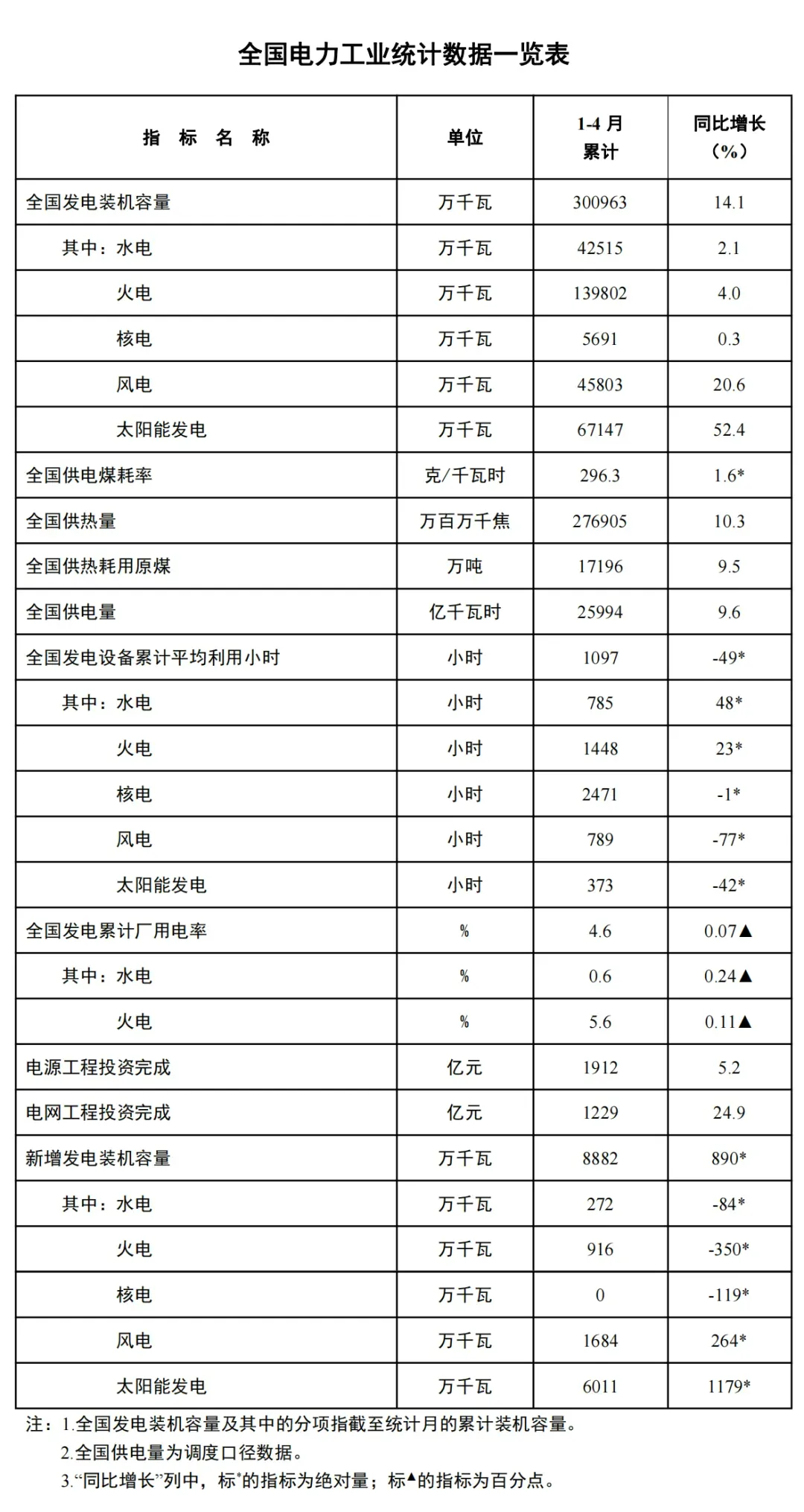 截至4月底<a target='_blank' style='color: rgb(23, 81, 153);text-decoration: none;cursor:pointer;' href='https://www.zhaoxny.com/alist/solar'>光伏</a>装机6.7亿千瓦，同比增长52.4%