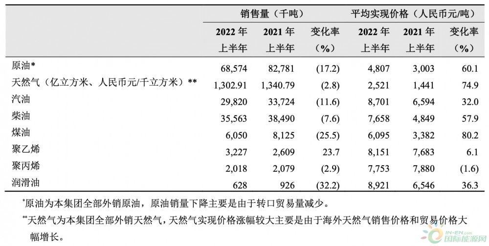 超1500亿元！中石油、中海油上半年净利润刷新历史纪录