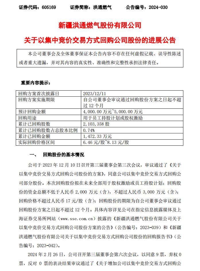 洪通燃气：累计回购股份210.34万股，占总股本的0.74%
