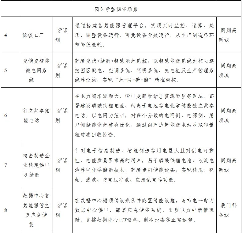 厦门新型储能发展行动计划（2024—2026年）发布